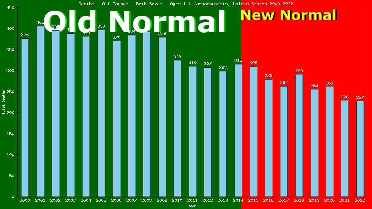 Graph showing Deaths - All Causes - Baby - In Their First Year Of Life | Massachusetts, United-states